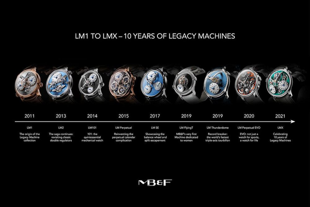 Kỳ Lân Luxury chronology of the mbf legacy machine MB & F cùng ra mắt dòng đồng hồ mới LMX phiên bản kỷ niệm 10 năm của dòng Legacy Machine