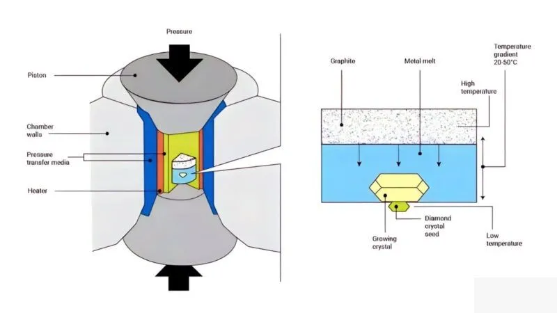 Quy trình chế tạo kim cương Lab trong phòng thí nghiệm: Kim cương HPHT