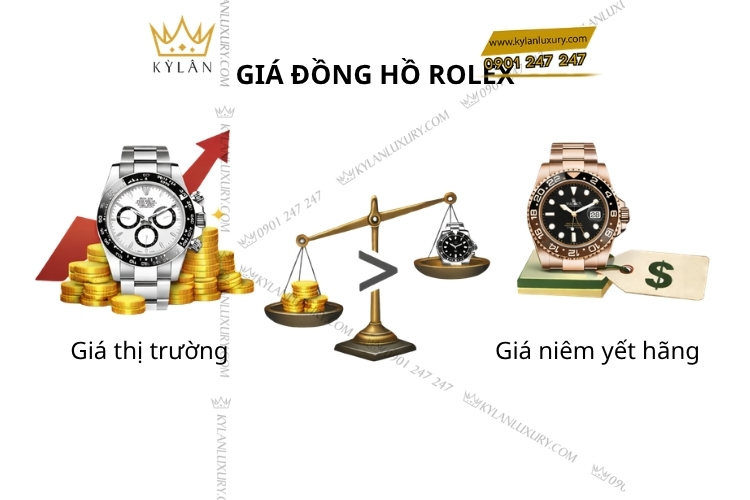Kỳ Lân Luxury tai sao rolex co hai muc gia niem yet va thi truong 1 Vì sao đồng hồ Rolex luôn có hai mức giá: Niêm yết và Thị trường?